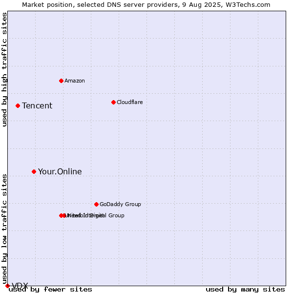 Market position of Your.Online vs. Tencent vs. VDX