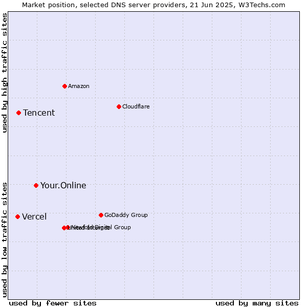 Market position of Your.Online vs. Tencent vs. Vercel