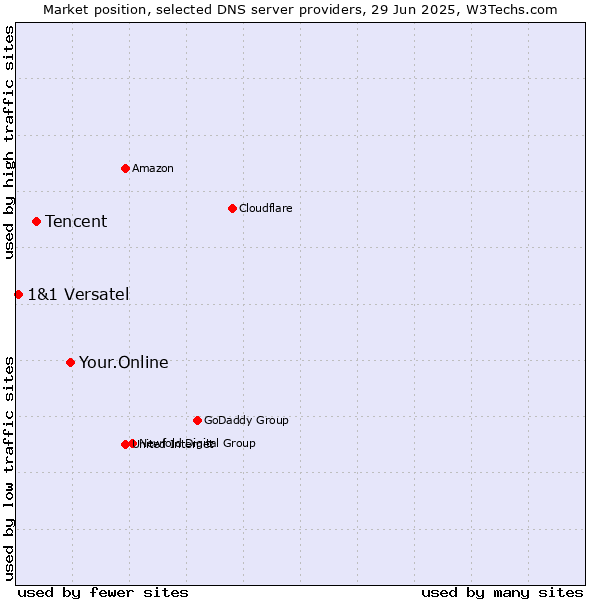 Market position of Your.Online vs. Tencent vs. 1&1 Versatel