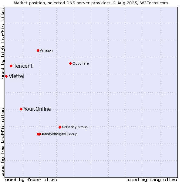 Market position of Your.Online vs. Tencent vs. Viettel