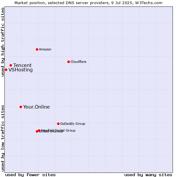 Market position of Your.Online vs. Tencent vs. VSHosting