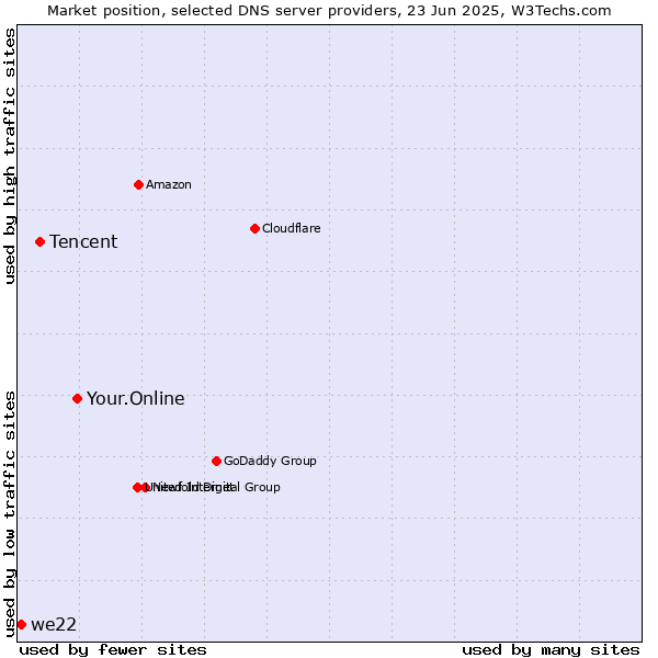 Market position of Your.Online vs. Tencent vs. we22