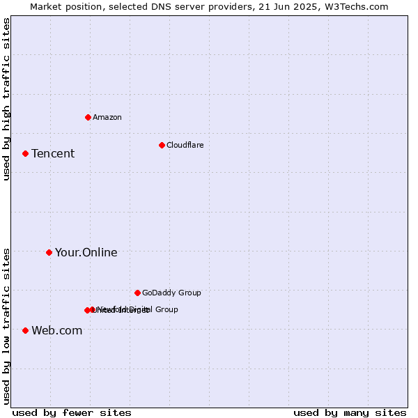 Market position of Your.Online vs. Tencent vs. Web.com