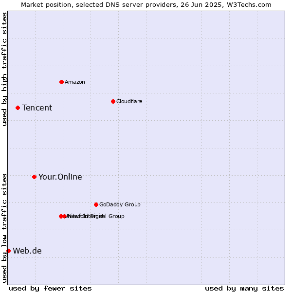 Market position of Your.Online vs. Tencent vs. Web.de
