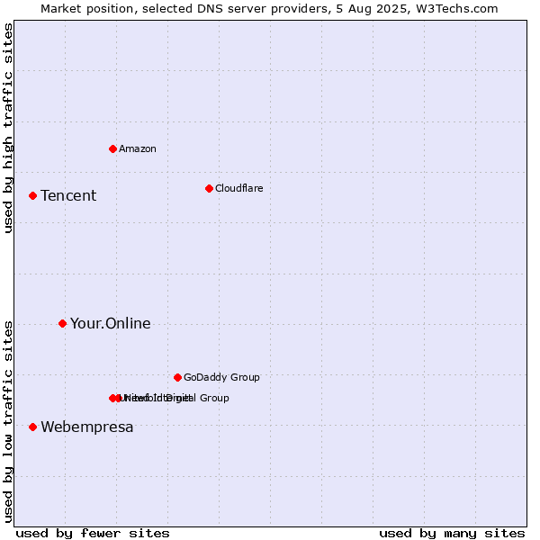 Market position of Your.Online vs. Tencent vs. Webempresa