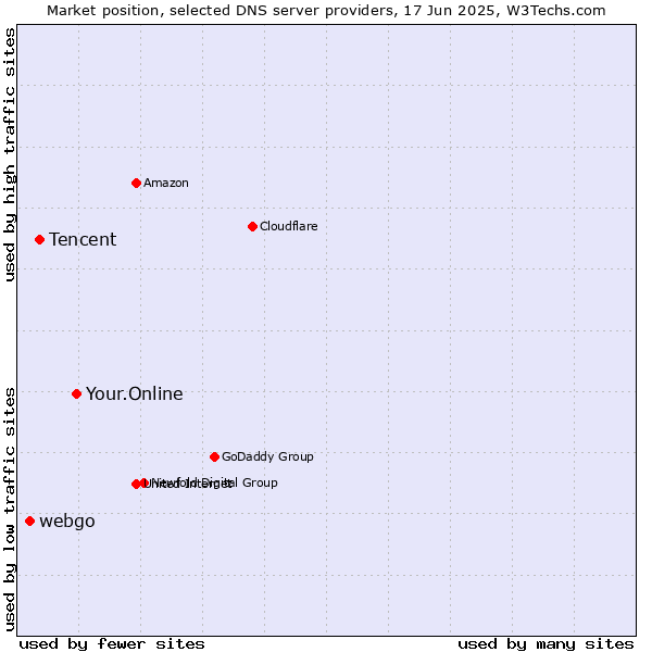 Market position of Your.Online vs. Tencent vs. webgo