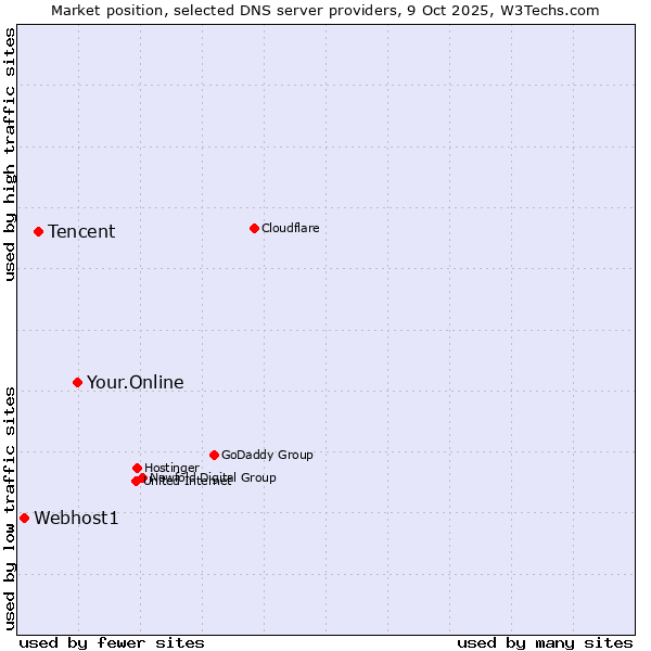 Market position of Your.Online vs. Tencent vs. Webhost1
