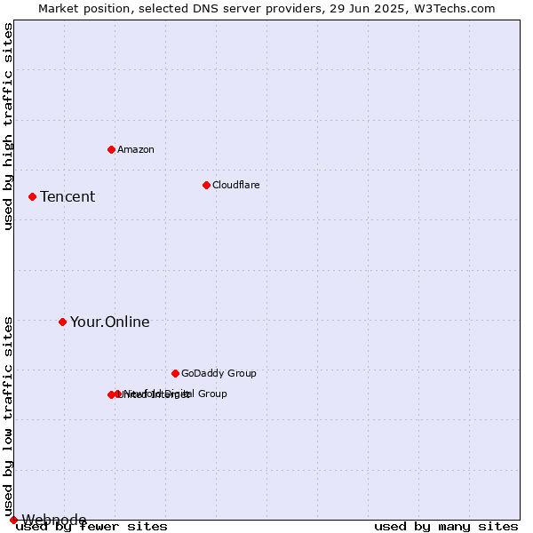 Market position of Your.Online vs. Tencent vs. Webnode