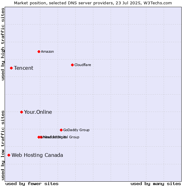 Market position of Your.Online vs. Tencent vs. Web Hosting Canada