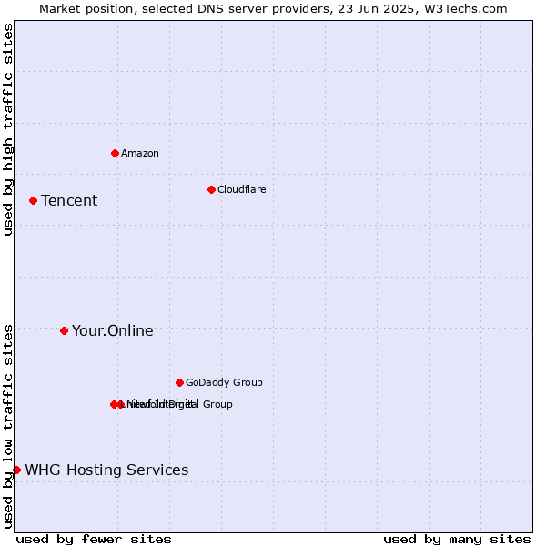 Market position of Your.Online vs. Tencent vs. WHG Hosting Services