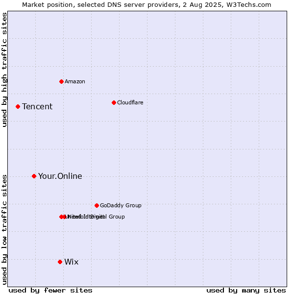 Market position of Wix vs. Your.Online vs. Tencent