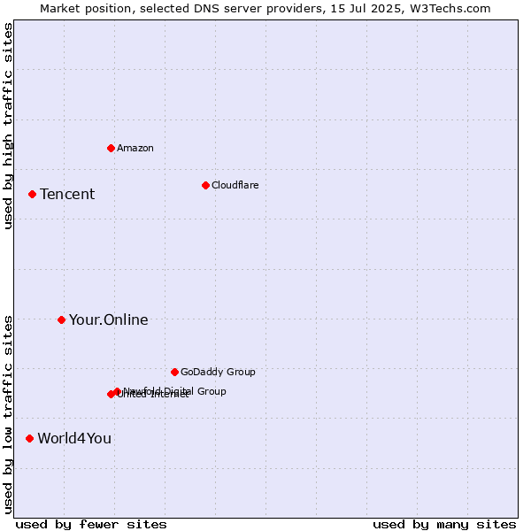 Market position of Your.Online vs. Tencent vs. World4You
