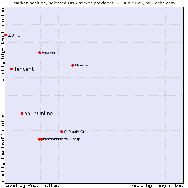 Market position of Your.Online vs. Tencent vs. Zoho