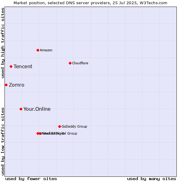 Market position of Your.Online vs. Tencent vs. Zomro