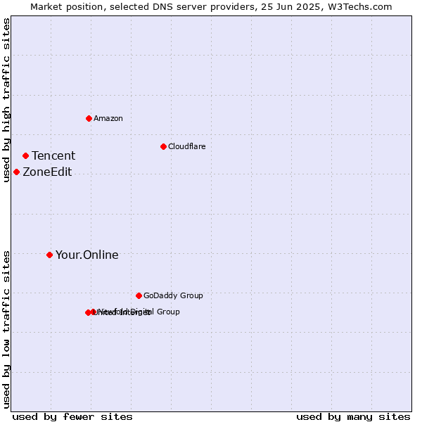 Market position of Your.Online vs. Tencent vs. ZoneEdit