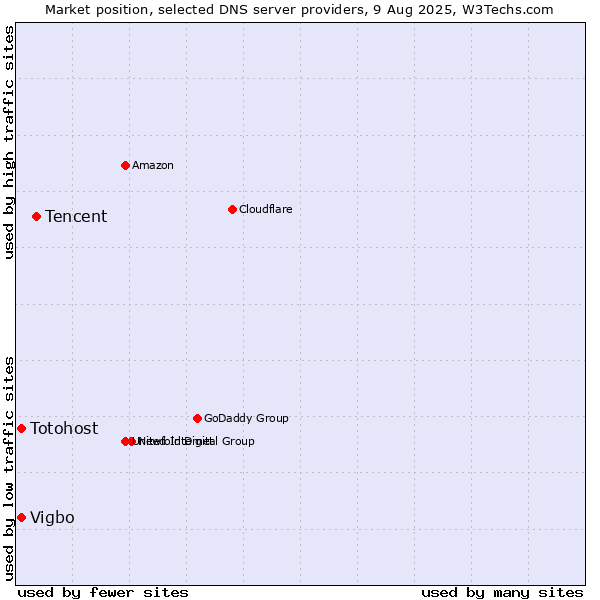 Market position of Tencent vs. Vigbo vs. Totohost