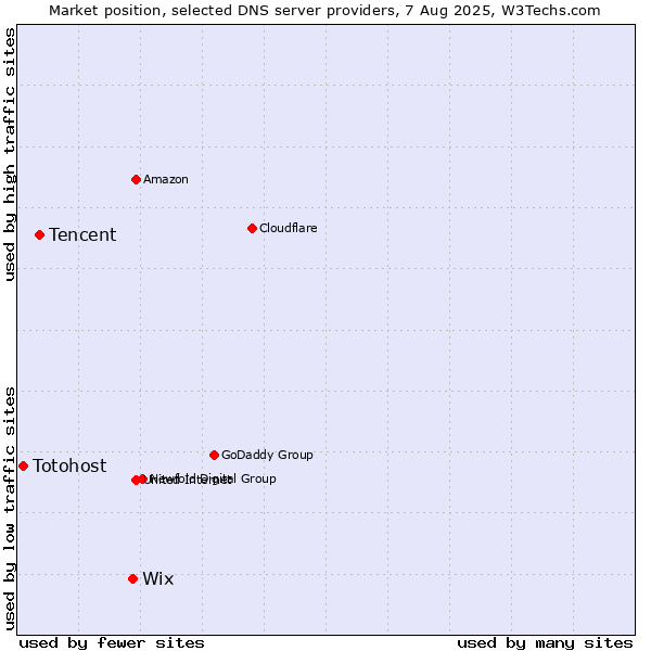 Market position of Wix vs. Tencent vs. Totohost