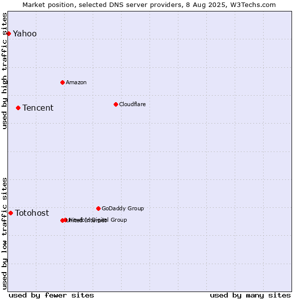 Market position of Tencent vs. Totohost vs. Yahoo