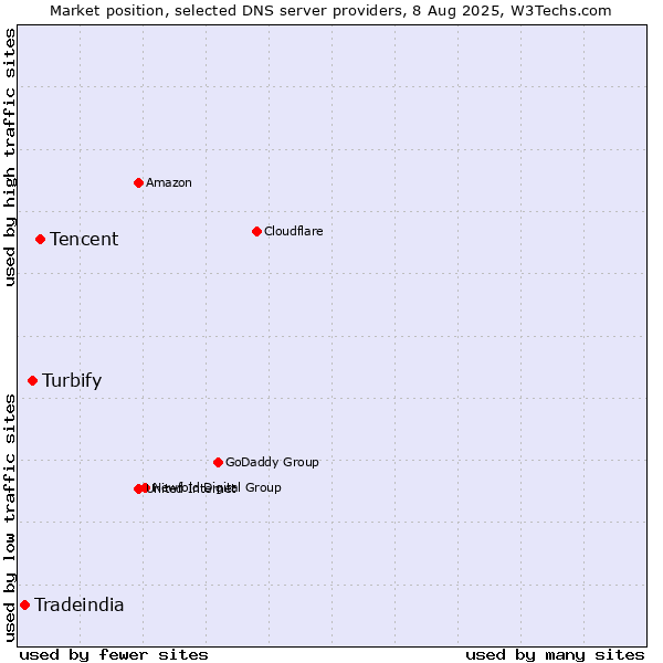 Market position of Tencent vs. Turbify vs. Tradeindia