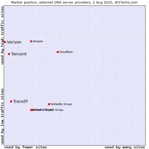 Market position of TransIP vs. Tencent vs. Verizon