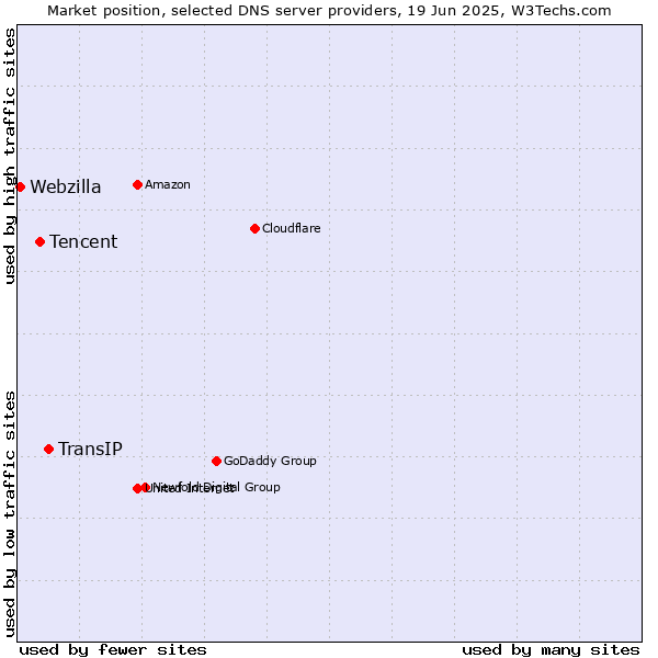 Market position of TransIP vs. Tencent vs. Webzilla