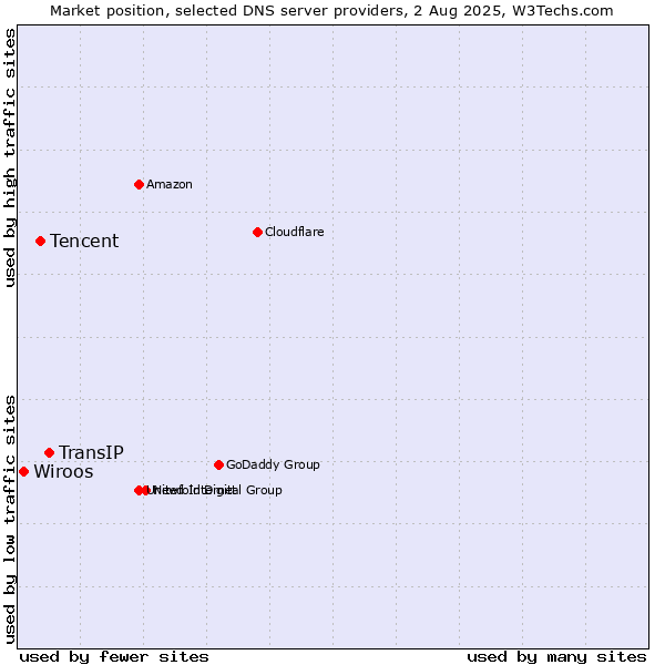 Market position of TransIP vs. Tencent vs. Wiroos