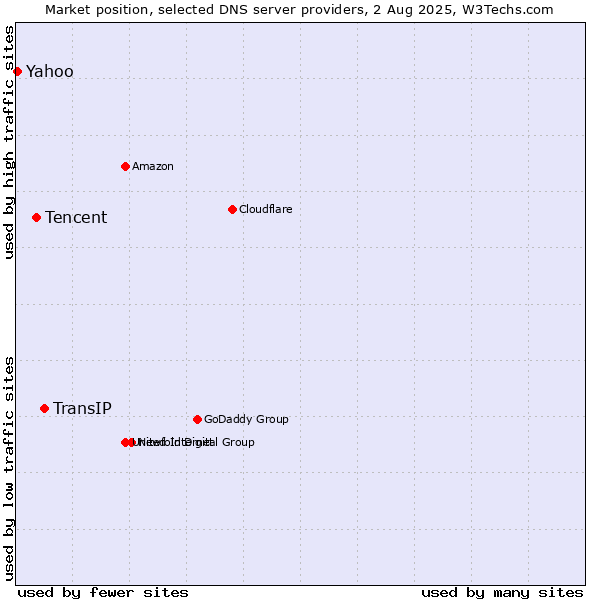 Market position of TransIP vs. Tencent vs. Yahoo