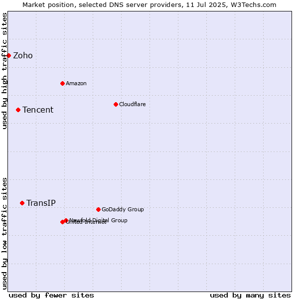 Market position of TransIP vs. Tencent vs. Zoho