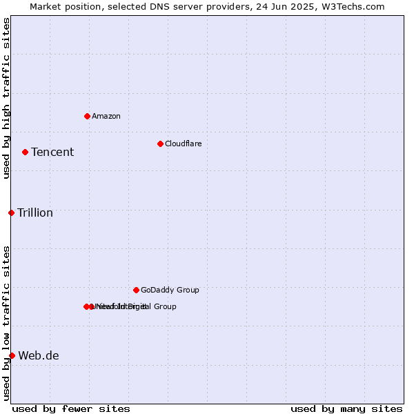 Market position of Tencent vs. Web.de vs. Trillion