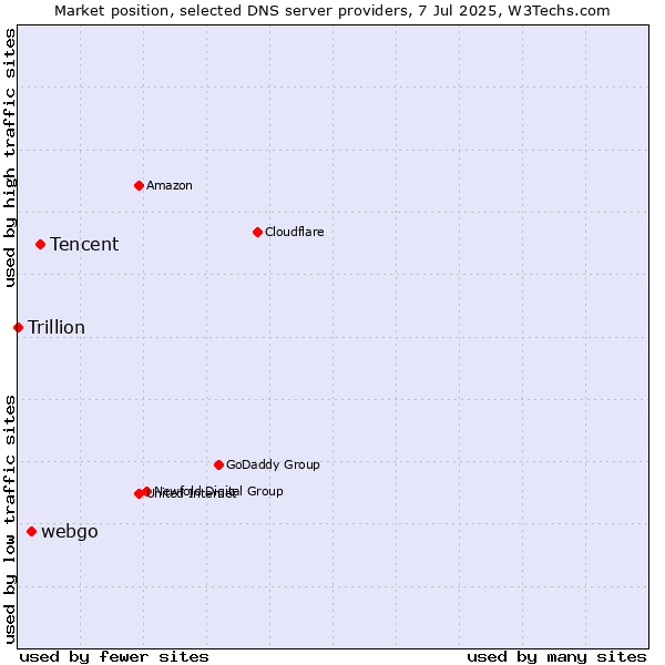 Market position of Tencent vs. webgo vs. Trillion