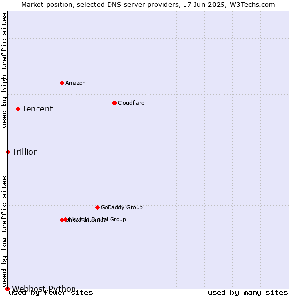 Market position of Tencent vs. Trillion vs. Webhost Python