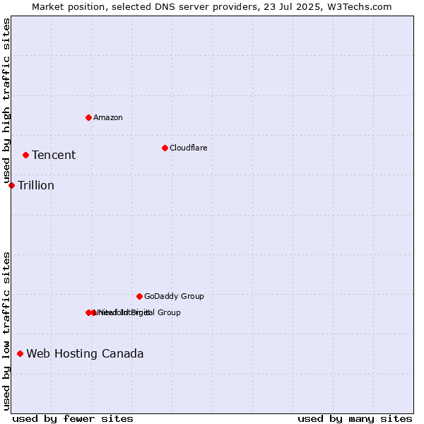 Market position of Tencent vs. Web Hosting Canada vs. Trillion