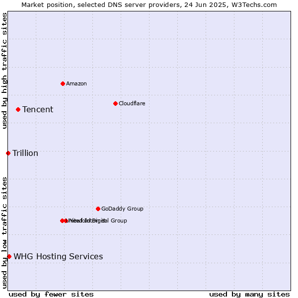 Market position of Tencent vs. WHG Hosting Services vs. Trillion