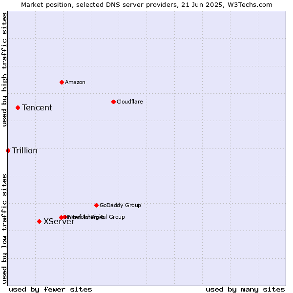 Market position of XServer vs. Tencent vs. Trillion