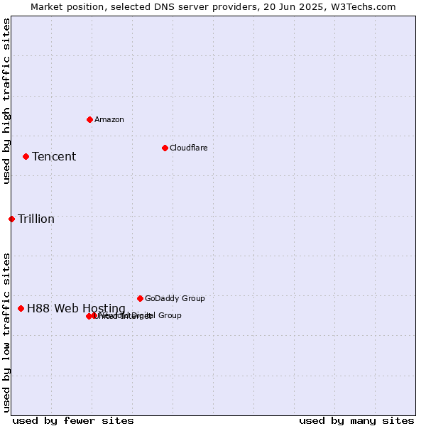 Market position of Tencent vs. H88 Web Hosting vs. Trillion