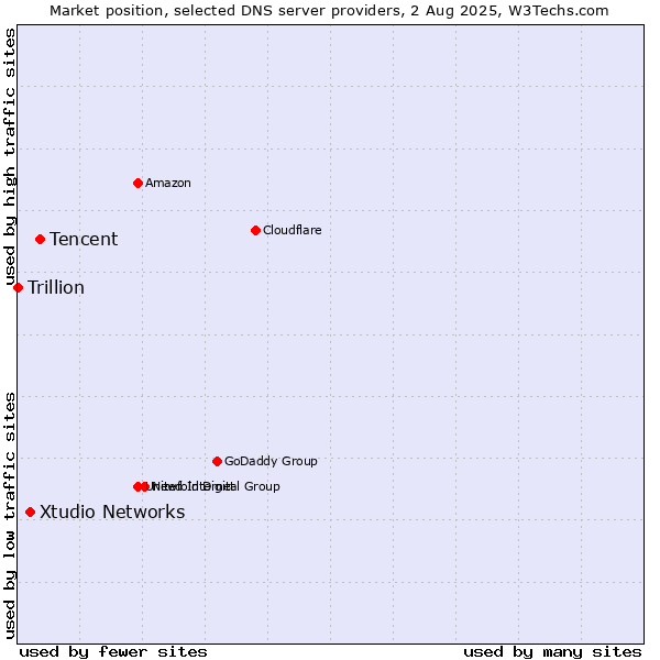 Market position of Tencent vs. Xtudio Networks vs. Trillion