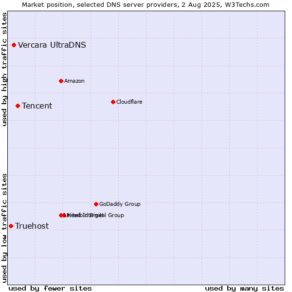 Market position of Tencent vs. Vercara UltraDNS vs. Truehost