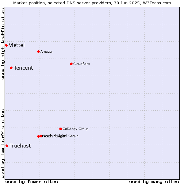 Market position of Tencent vs. Truehost vs. Viettel