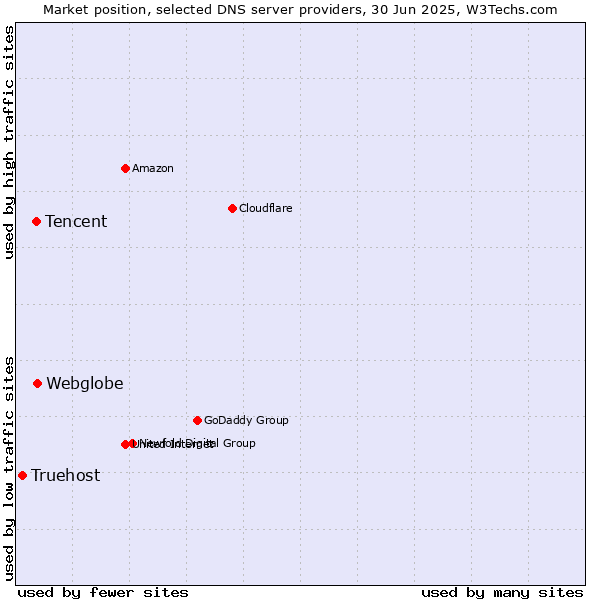 Market position of Webglobe vs. Tencent vs. Truehost