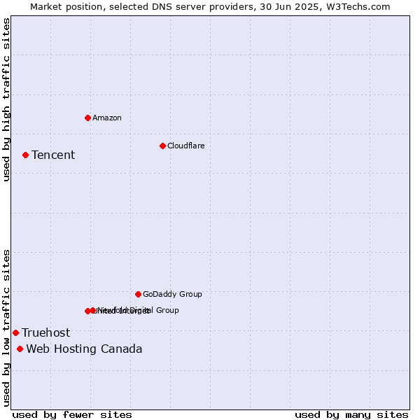 Market position of Tencent vs. Web Hosting Canada vs. Truehost
