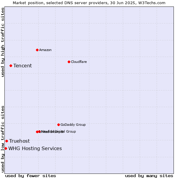 Market position of Tencent vs. Truehost vs. WHG Hosting Services