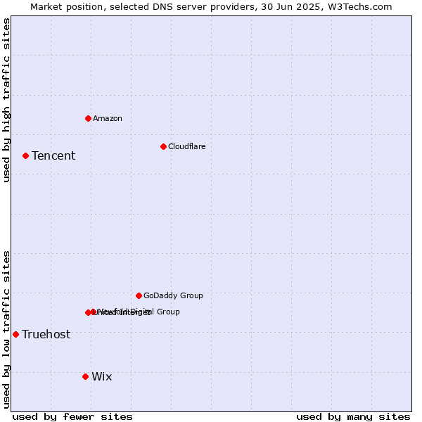 Market position of Wix vs. Tencent vs. Truehost