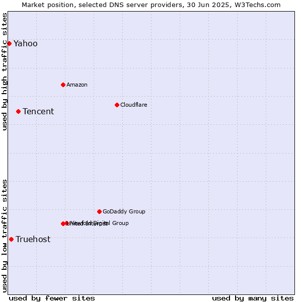 Market position of Tencent vs. Truehost vs. Yahoo