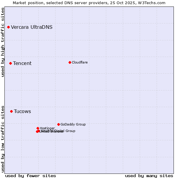 Market position of Tucows vs. Tencent vs. Vercara UltraDNS