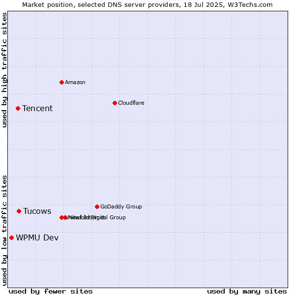 Market position of Tucows vs. Tencent vs. WPMU Dev