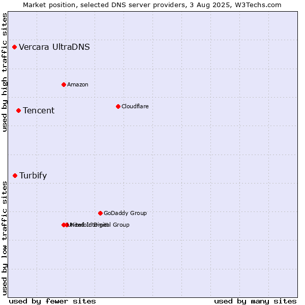 Market position of Tencent vs. Turbify vs. Vercara UltraDNS