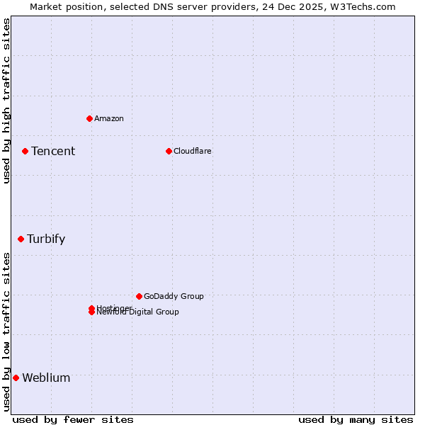 Market position of Tencent vs. Turbify vs. Weblium