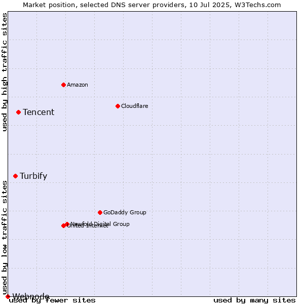 Market position of Tencent vs. Turbify vs. Webnode