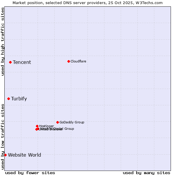 Market position of Tencent vs. Turbify vs. Website World