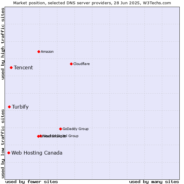 Market position of Tencent vs. Turbify vs. Web Hosting Canada